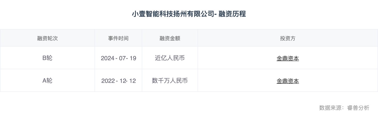 小壹智能科技扬州有限公司-融资历程.png