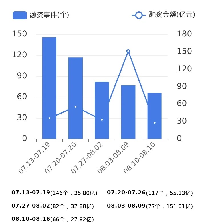 投融资周报：维达国际完成私有化于8月16日退市；宠物食品全产业链供应商帅克宠物获近球盟会官方网站10亿元D轮投资丨0810-0816(图1)