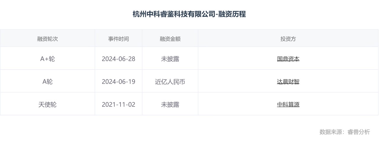杭州中科睿鉴科技有限公司-融资历程 (1).png