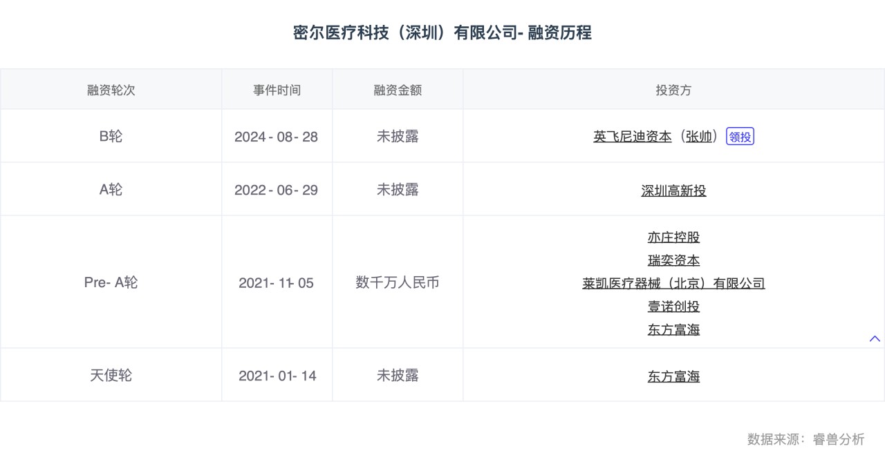 密尔医疗科技（深圳）有限公司-融资历程.png