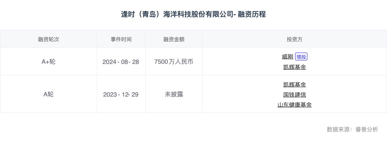 逢时（青岛）海洋科技股份有限公司-融资历程.png