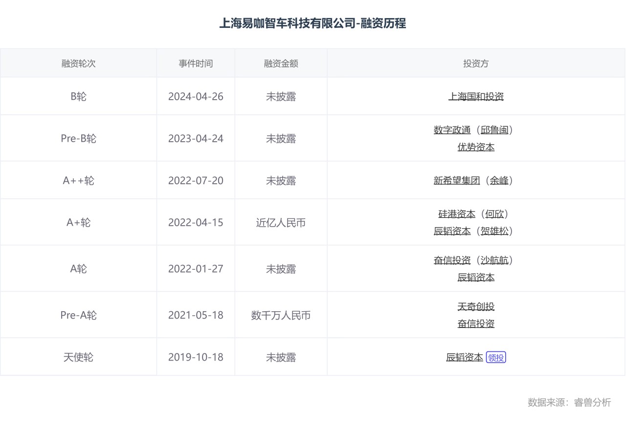 上海易咖智车科技有限公司-融资历程.png