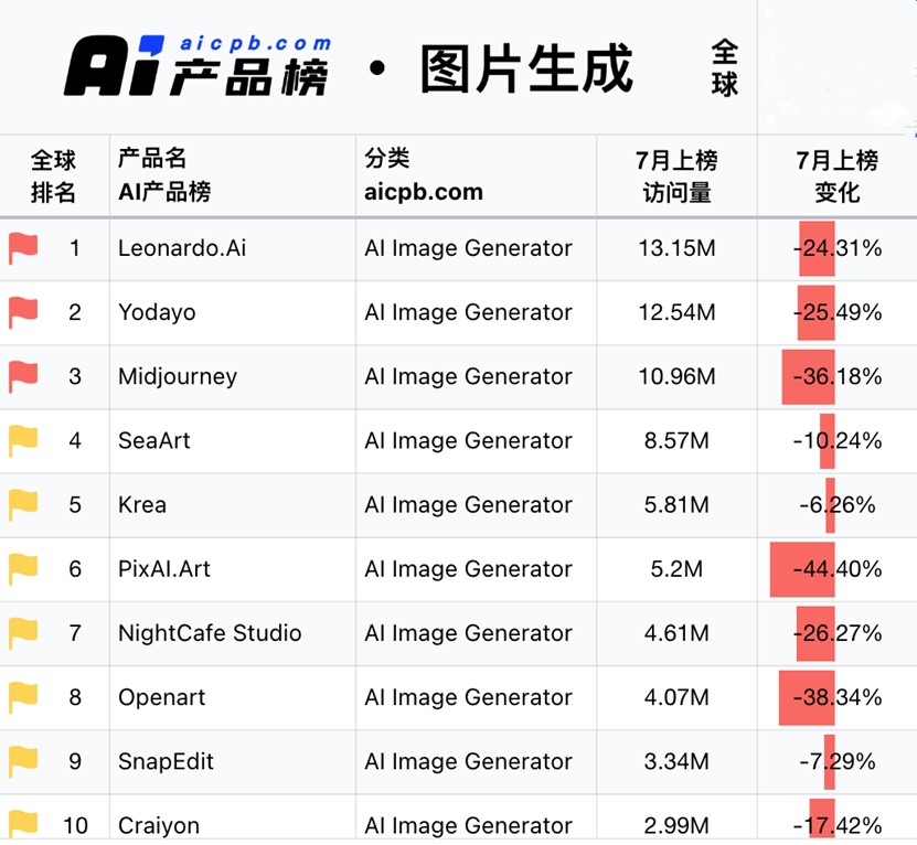 国内潮流社区公司，孵化出全球月拜访300w+生图产品