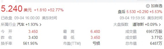 贾跃亭一夜翻身，FF暴升80%，14万的新车要来了