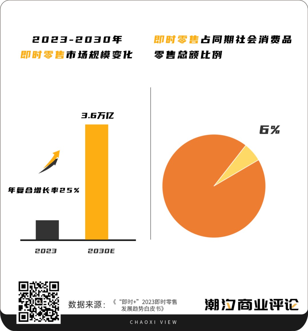 即时零售，电商渠道们的「新战场」？