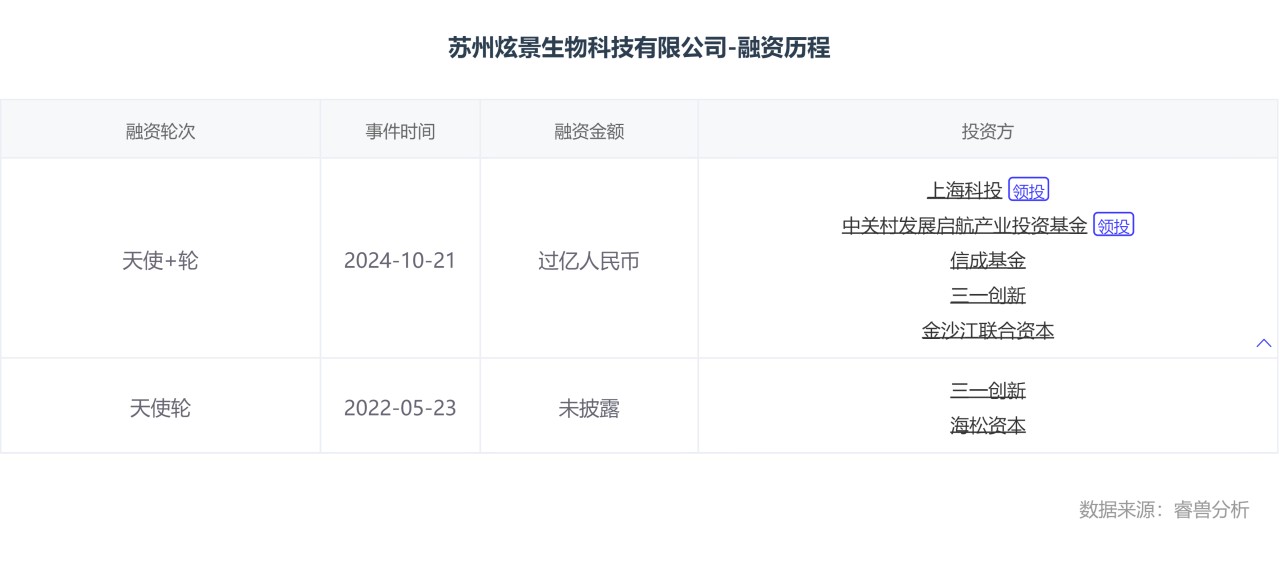 苏州炫景生物科技有限公司-融资历程.png