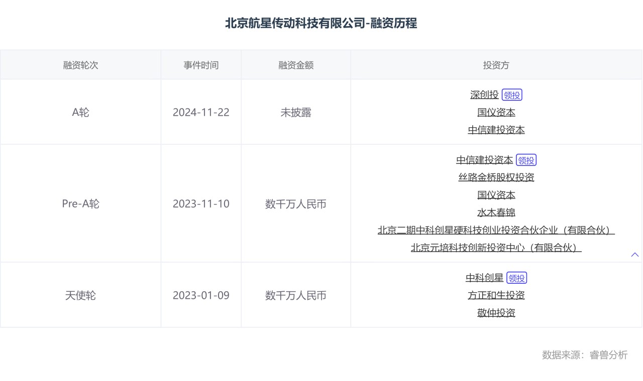 北京航星传动科技有限公司-融资历程.png