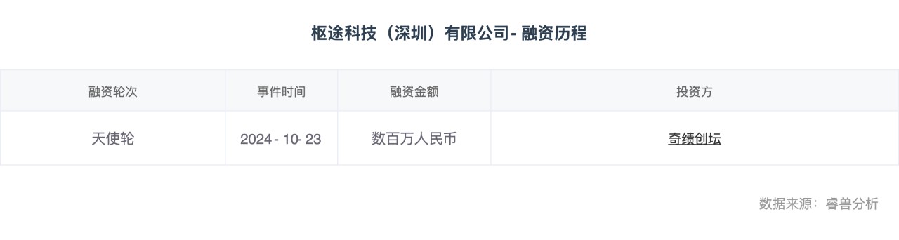 融资丨枢途科技获数百万天使轮投资