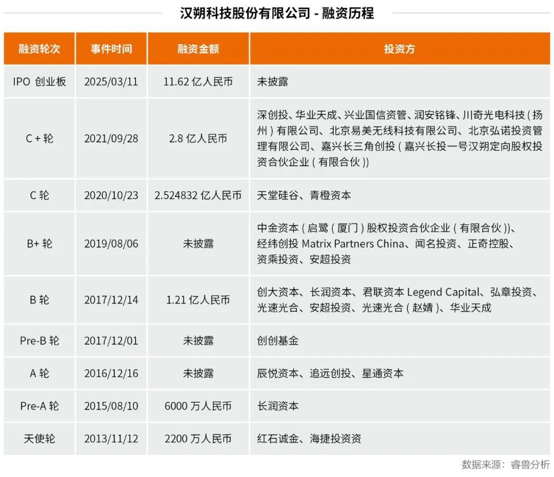 汉朔科技股份有限公司-融资历程 (1)