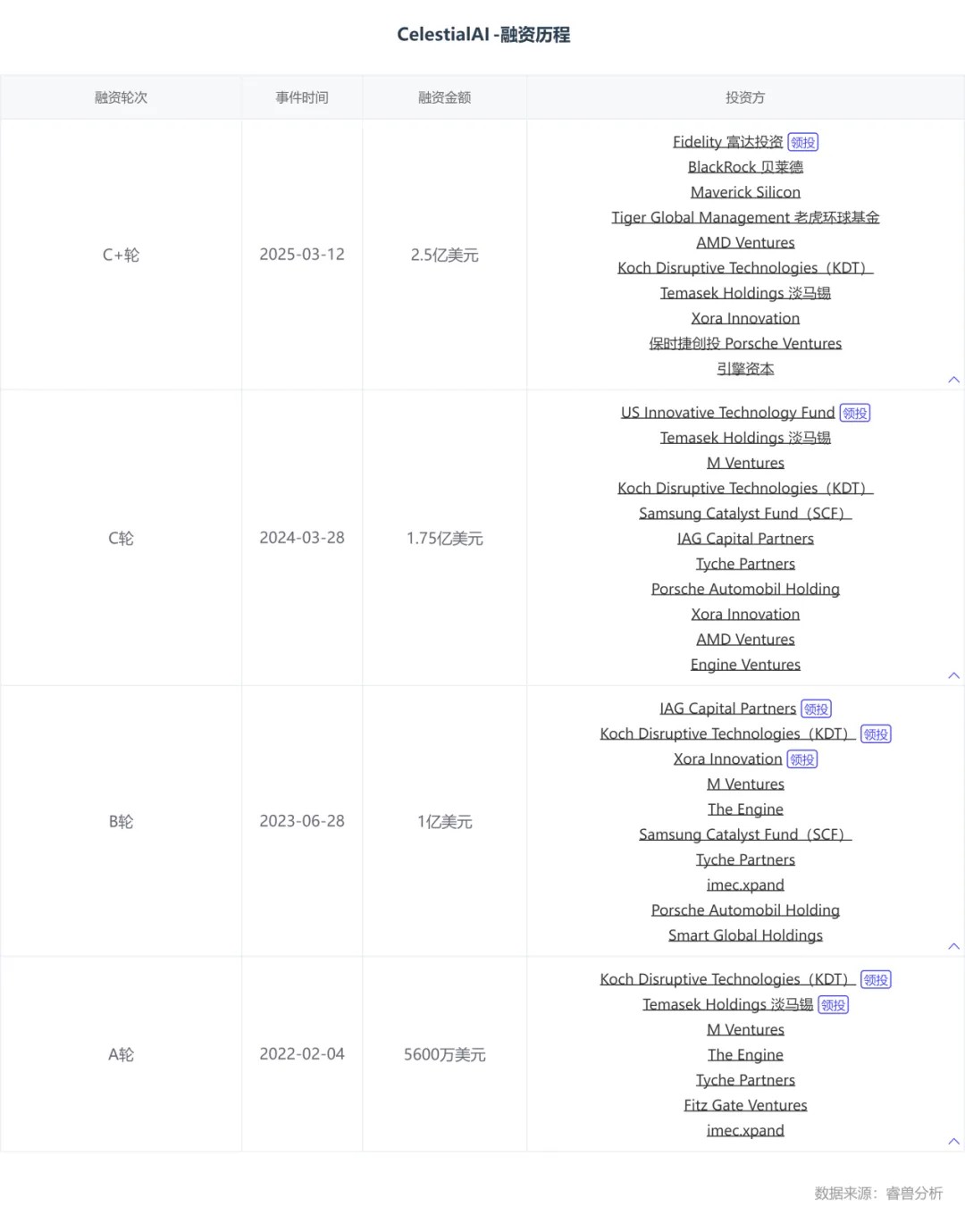 Celestial AI-融资历程 (2)