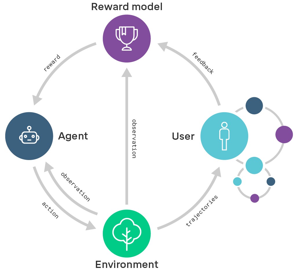 Scalable agent alignment via reward modeling | by DeepMind Safety Research  | Medium