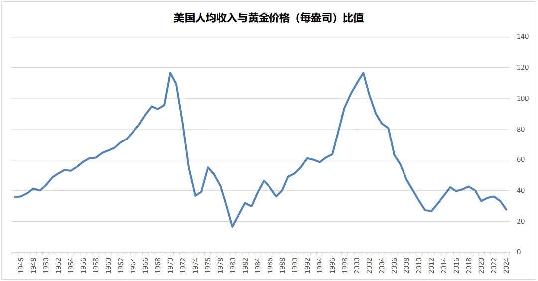 计算机生成了可选文字: 美 国 人 均 收 入 与 黄 金 价 格 （ 每 盎 司 ） 比 值
