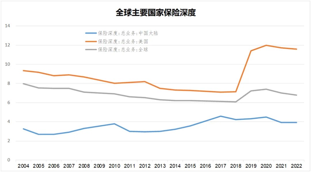 计算机生成了可选文字: 全 球 主 要 国 家 保 险 深 度  保 深 一 业 务 ． 中 国 陆  保 险 深 一 鬯 业 多 ． 美 国  保 险 深 一 业 务 ． 全 球  2m2 2013 2014 2m5 2016 2017 2018 201 g 2020 2021  2m4 2 [ £ 5 2006 2 [ £ 7 2 [ £ 8 2009 2010 201 1  2022