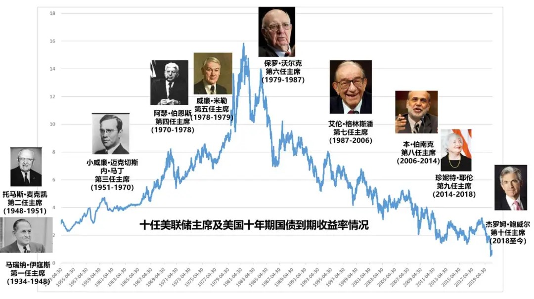 计算机生成了可选文字: 18  16  q 幫  12  6  托 马 斯 · 變 克 凯  第 二 任 主 席  （ 1948 ． 1951 ）  丨 。 仁 一  0  马 瑞 纳 · 伊 寇 斯  阿 瑟 · 伯 恩 斯 （ 1978 1979  四 任 主 席  （ 1970 ． 1978 ）  艾 伦 · 格 林 斯 潘  碧 七 任 主 席  （ 1987 ． 2006 ）  本 · 伯 南 克  第 八 任 主 席  （ 2006 ． 2014 ） ．  珍 妮 特 · 耶 伦  第 九 任 主 席  （ 2014 ． 2018 ）  、 罗 姆 · 鲍 威 尔  第 十 任 主 席  2018 至 今 ）  小 威 簾 · 迈 克 切 斯  内 · 马 丁  第 三 任 主 席  （ 1951 ． 1970 ）  十 任 美 联 储 主 席 及 美 国 十 年 期 国 债 到 期 收 益 率 情 况  碧 一 任 主 席  （ 1934 ． 194 丐