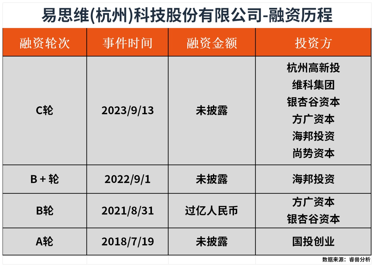易思维（杭州）科技股份有限公司-融资历程_Sheet1.png