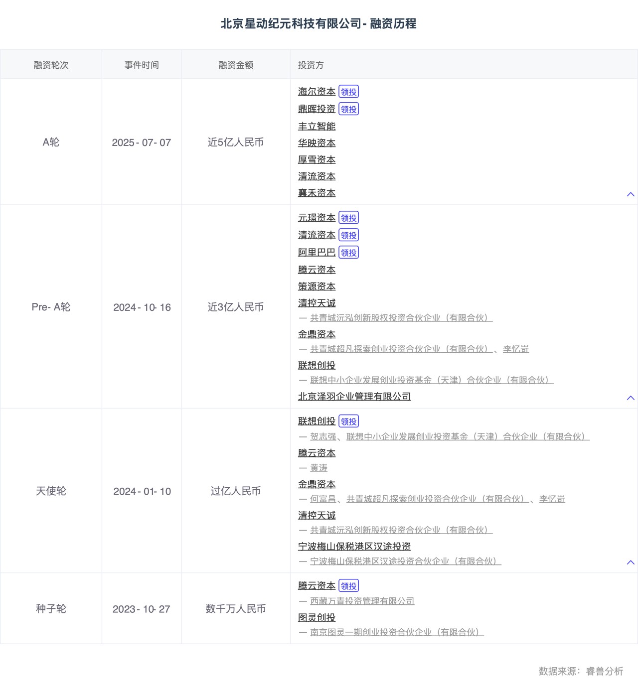北京星动纪元科技有限公司-融资历程.png