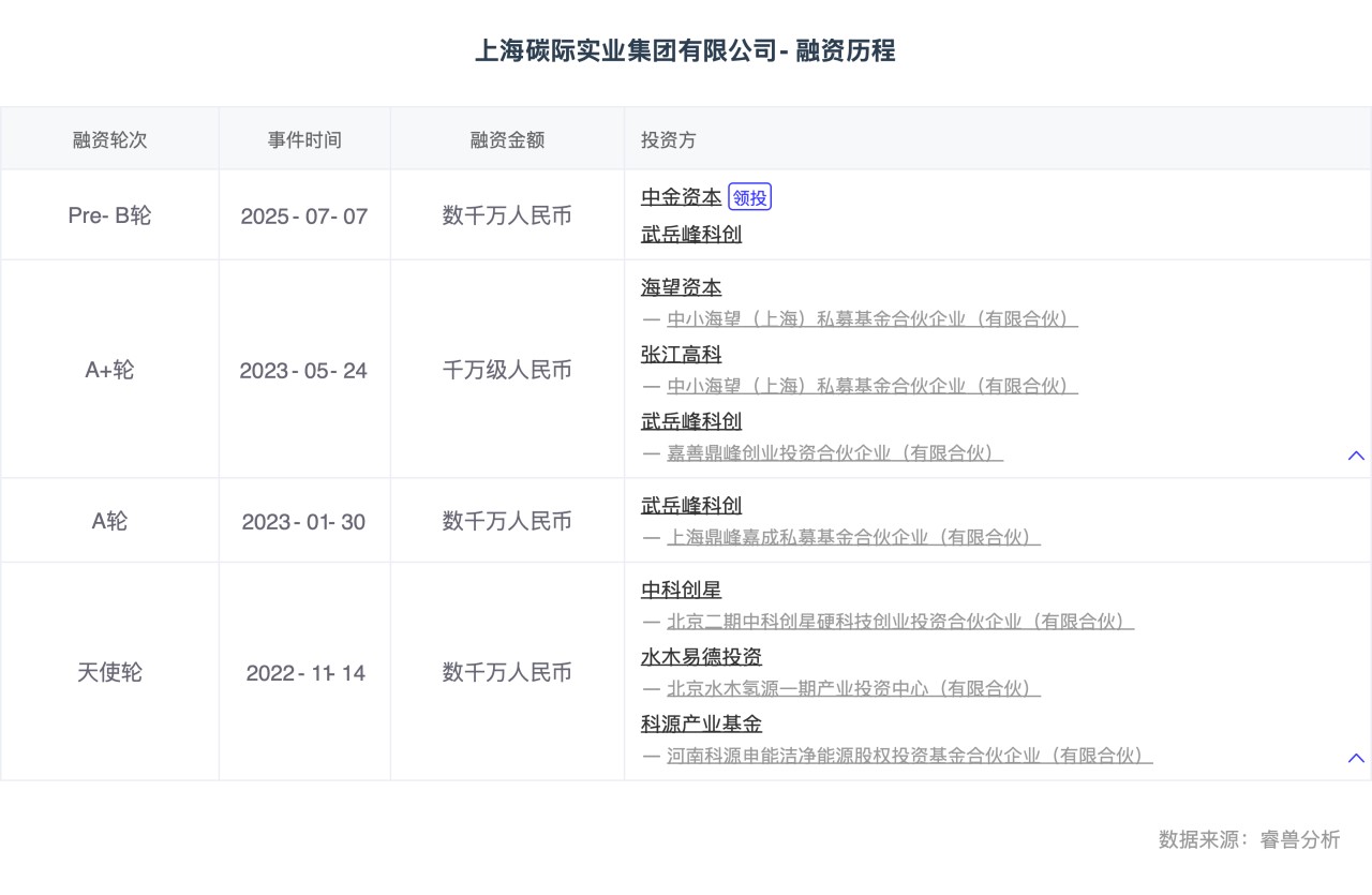 上海碳际实业集团有限公司-融资历程.png