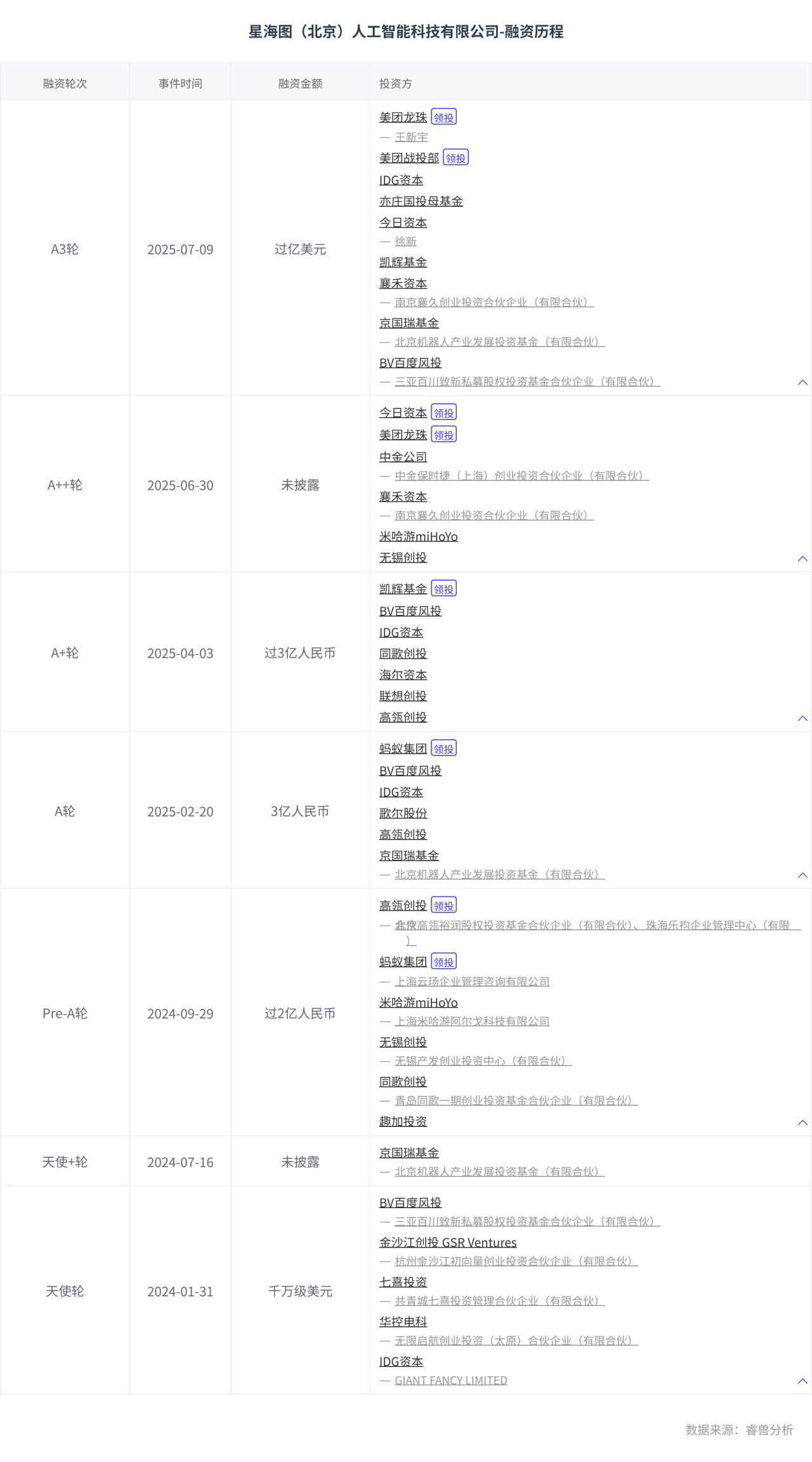 星海图（北京）人工智能科技有限公司-融资历程.png