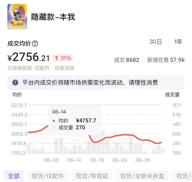 潮玩平臺Labubu本我曾賣到4000元以上