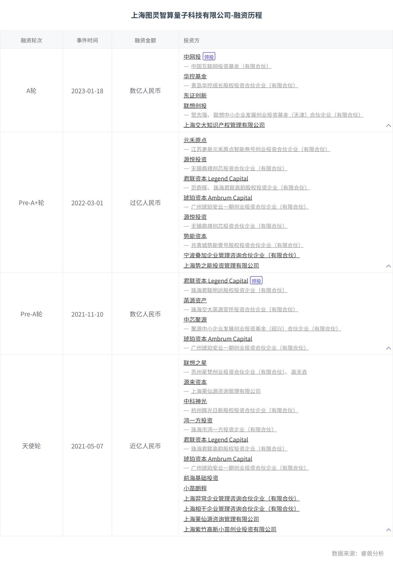上海图灵智算量子科技有限公司-融资历程.png