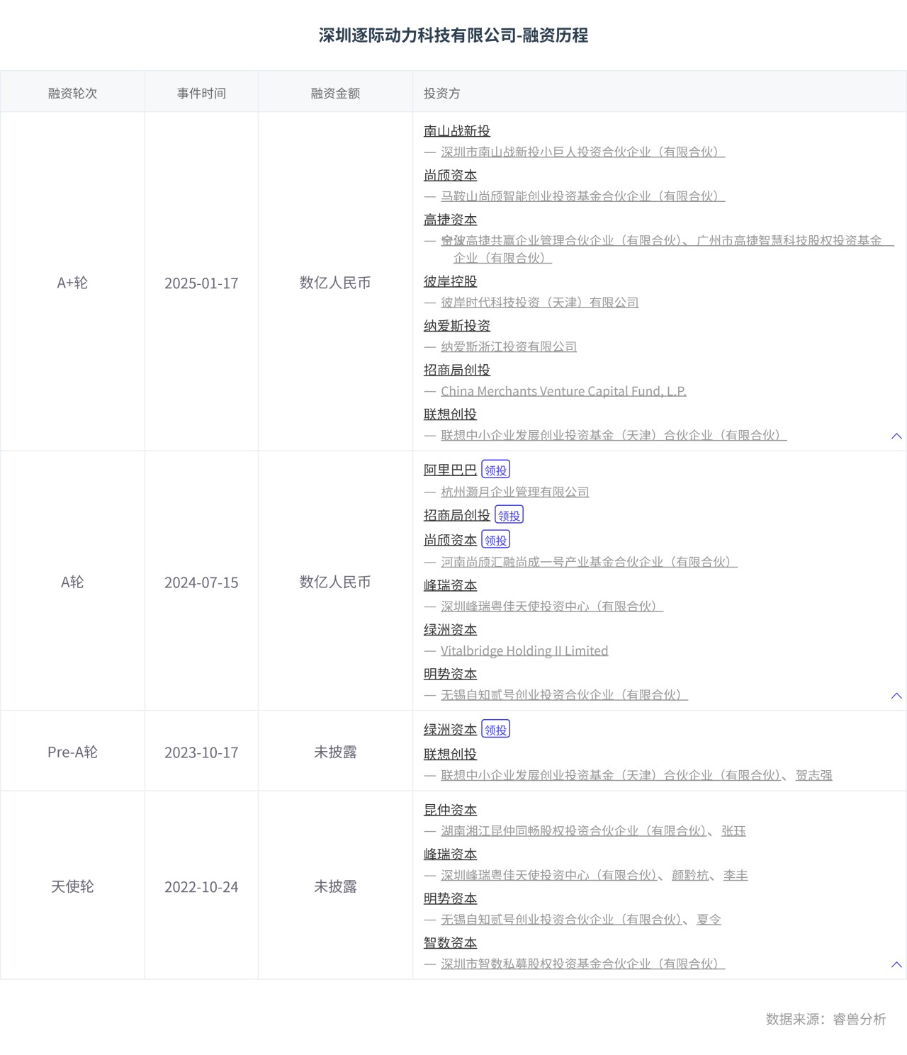 深圳逐际动力科技有限公司-融资历程.png