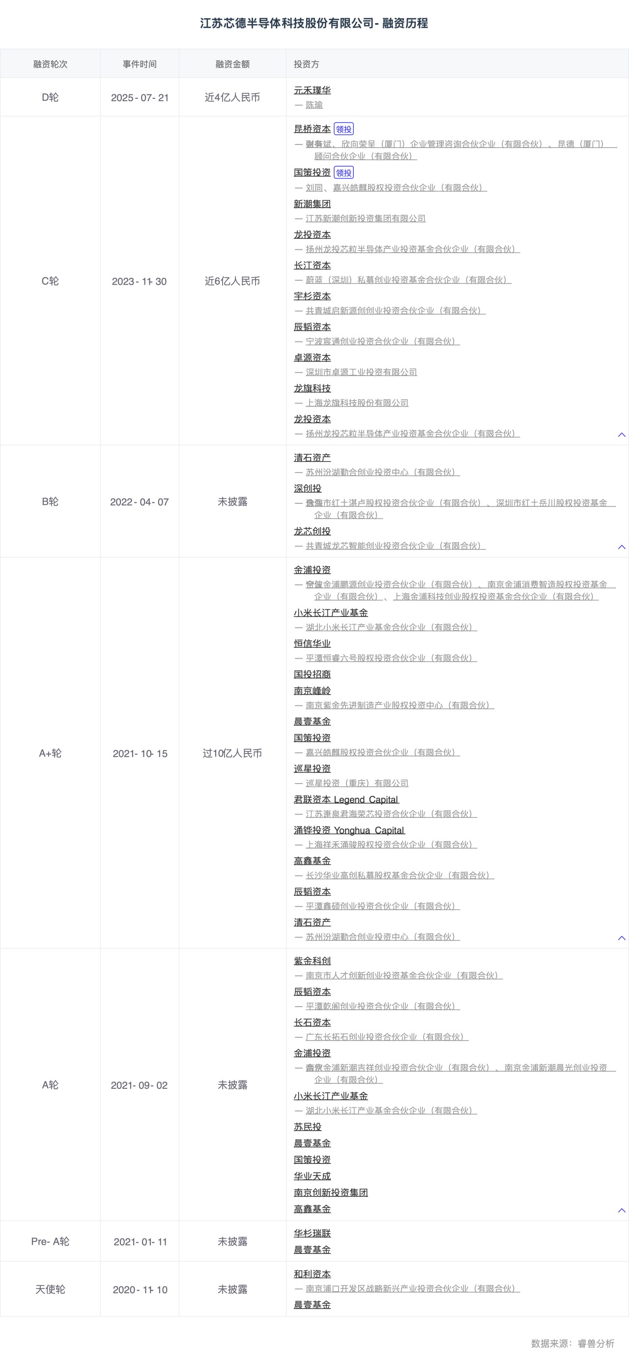 江苏芯德半导体科技股份有限公司-融资历程.png