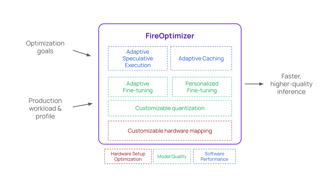 FireOptimizer：为您的生产推理工作负载自定义延迟和质量