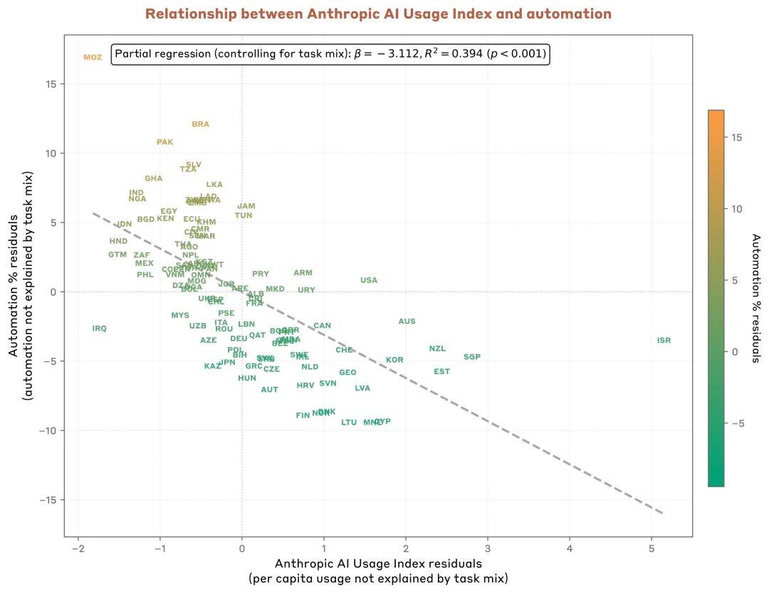 Figure 2.11: Countries with higher Anthropic AI Usage Index tend to use Claude in a more collaborative manner (augmentation), rather than have it operate independently (automation). This figure shows the relationship between the Anthropic AI Usage Index and the automation share in a given country. We plot the relationship after accounting for a geography’s task mix, thus we show the regression residuals. We only include countries with at least 200 observations in our sample for this figure because of the uncertainty of the measure for low-usage countries in our random sample. Each country is represented by its 3-letter ISO code.