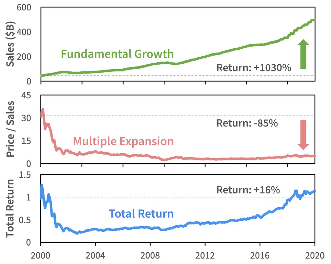 互联网宠儿，2000-2019