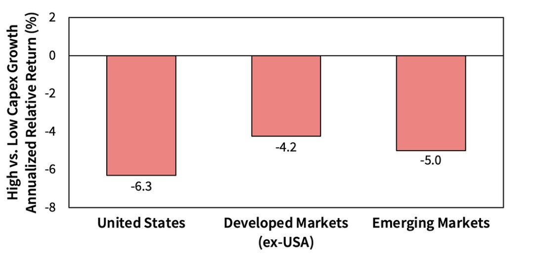 资本支出上升的公司在所有地区都表现不佳