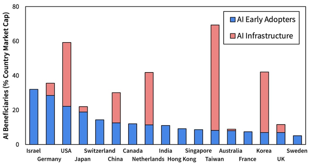 按国家/地区划分的人工智能受益者