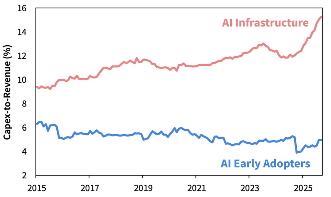 资本密集度：基础设施与早期采用者