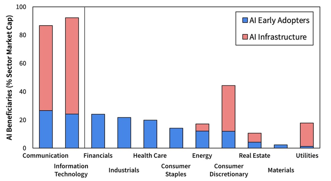 按行业划分的人工智能受益者