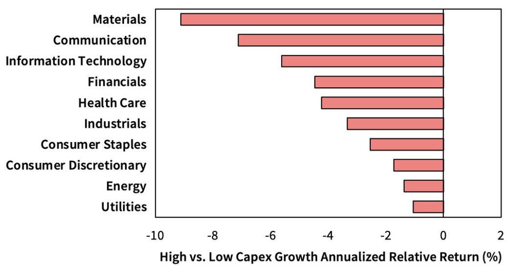 不断增长的资本支出公司在所有行业都表现不佳