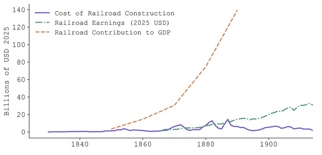 铁路在创造的 GDP 中所占份额很小