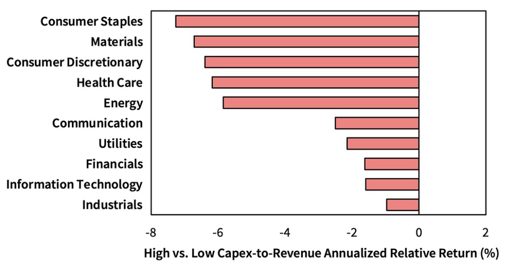 重资产企业在所有行业都表现不佳