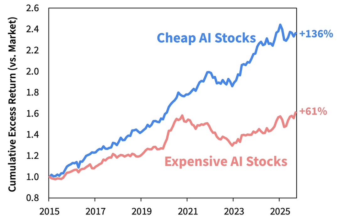 便宜和昂贵的人工智能股票