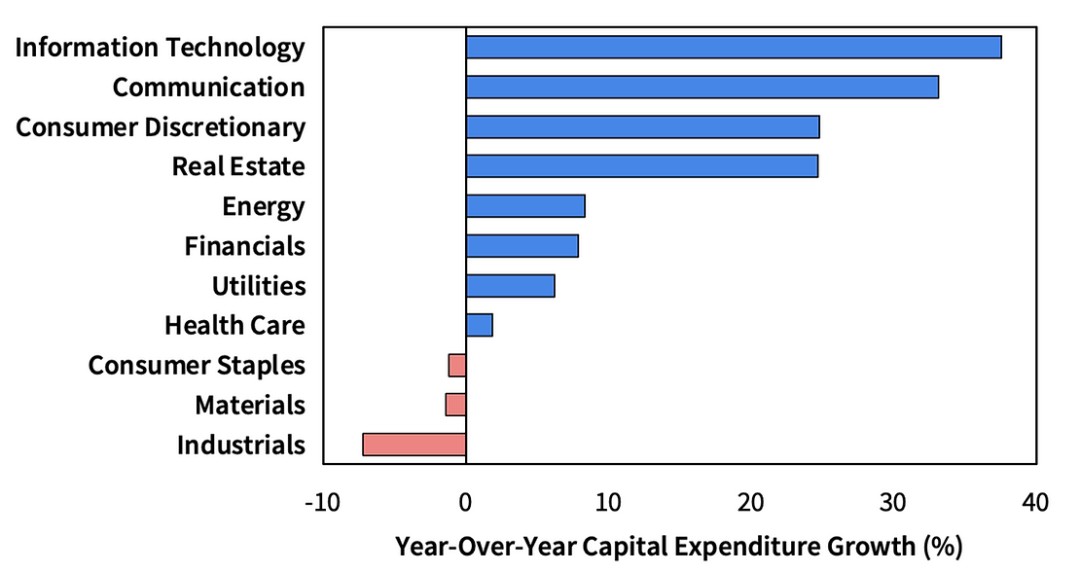 按行业划分的资本支出增长