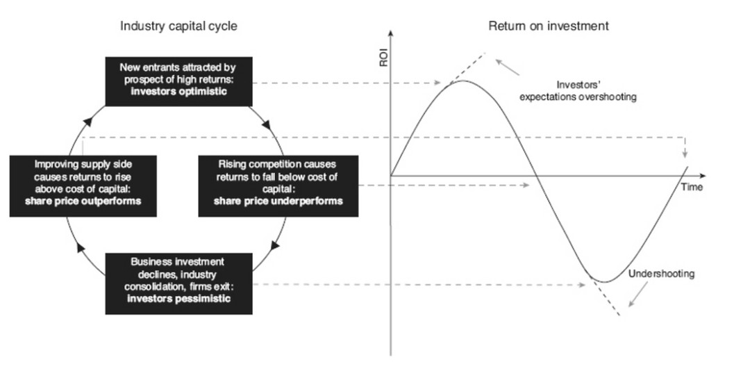 资本周期示意图