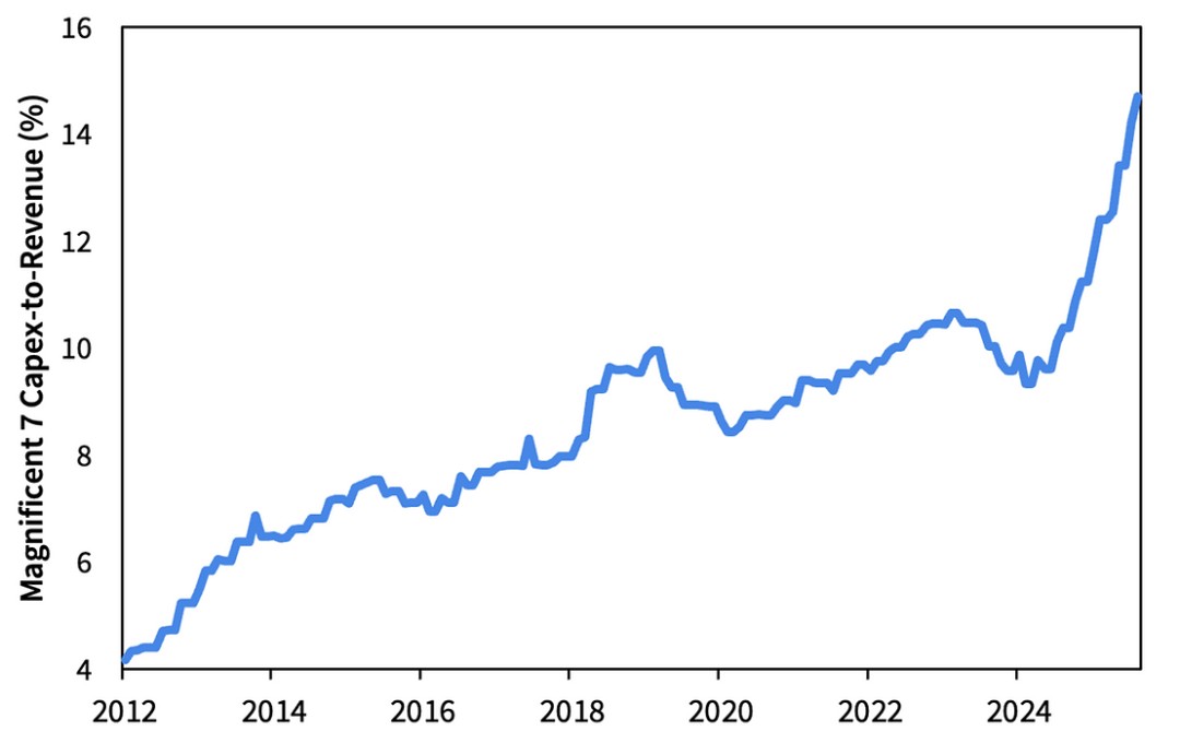 壮丽七号的重资产转型
