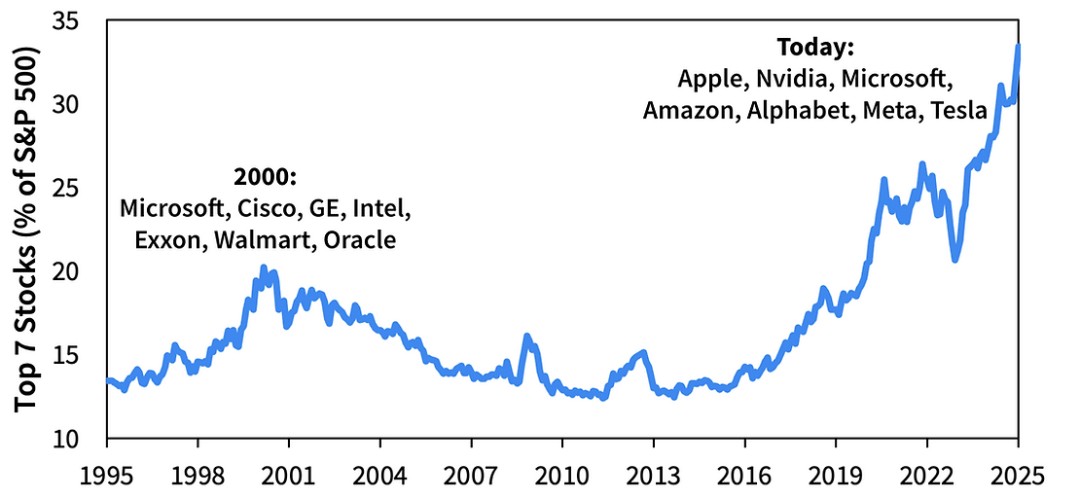 头重脚轻的股市