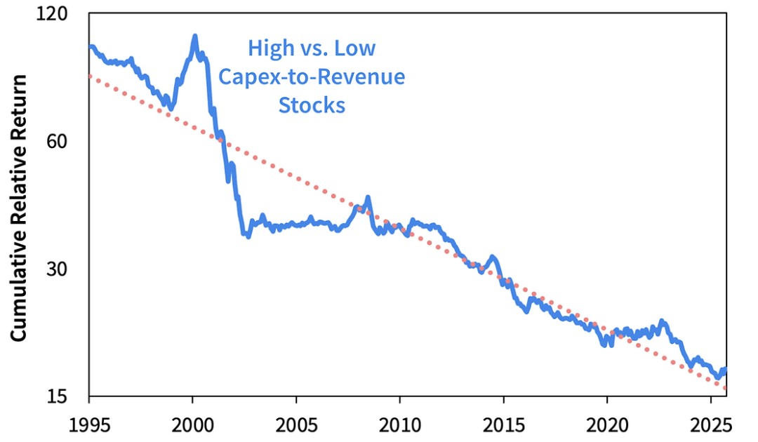 重资产公司表现不佳