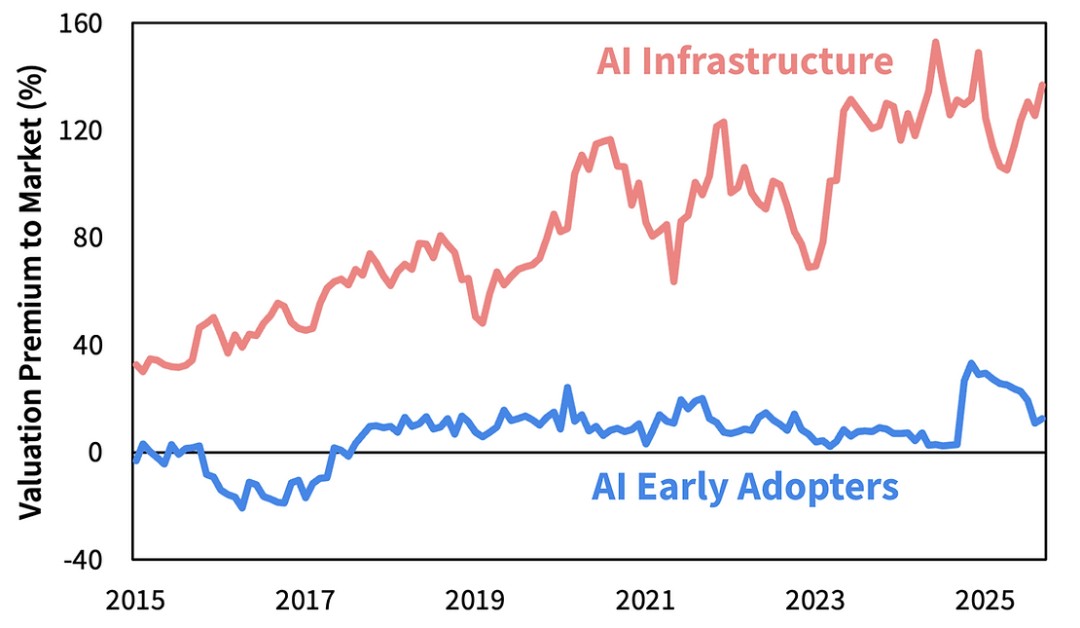 估值：基础设施与早期采用者