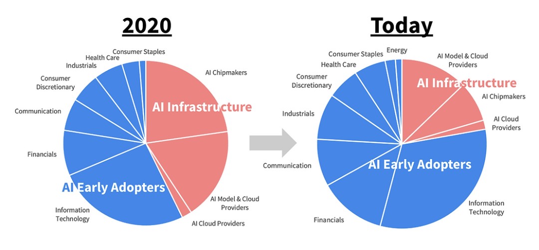 廉价人工智能股票投资组合：2020 年与今天