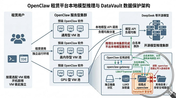 是石科技 x OpenClaw：更安全的“养虾”集群解决方案来了