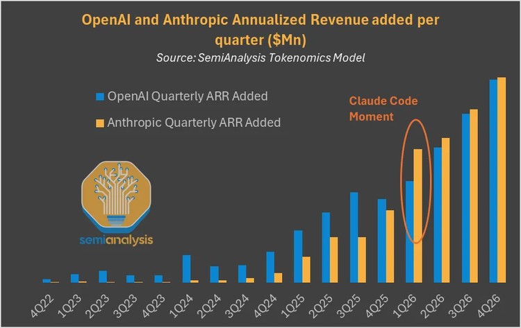 根据SemiAnalysis的预测AnthropicARR增速一度超过OpenAI