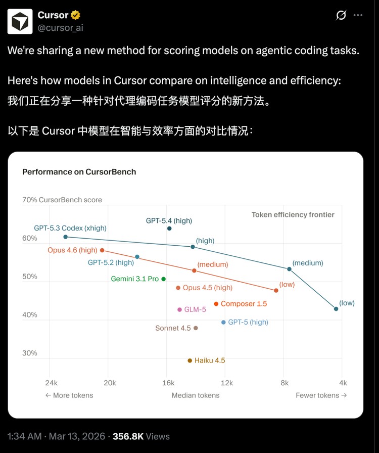 在Cursor官方的benchmark中，GPT系列整体领先其他模型。