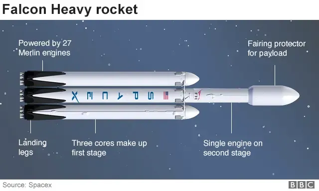 Falcon Heavy: Big SpaceX rocket lights 27 engines