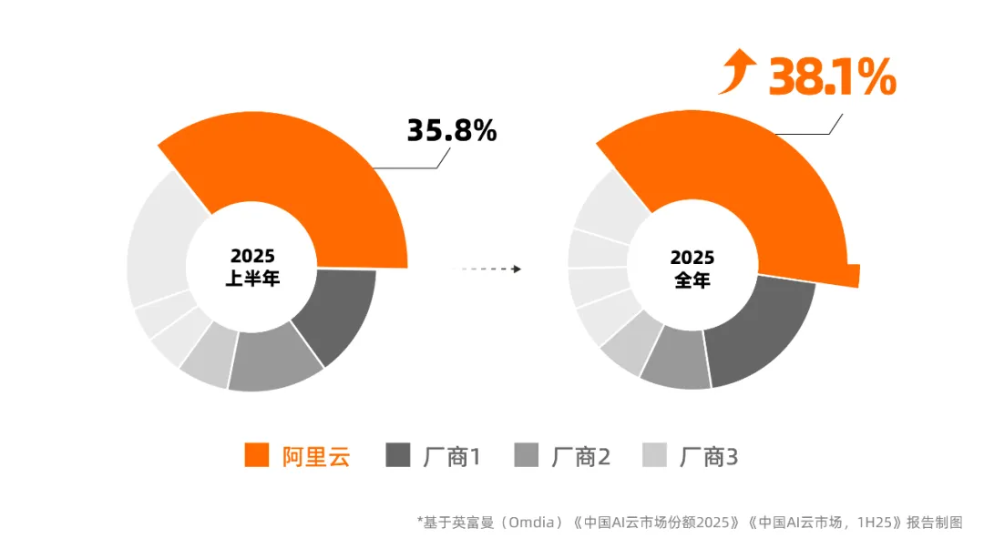 权威报告:中国AI云市场爆发阿里云占比38.1%稳居第一超二三四名总和-快科技-科技改变生活
