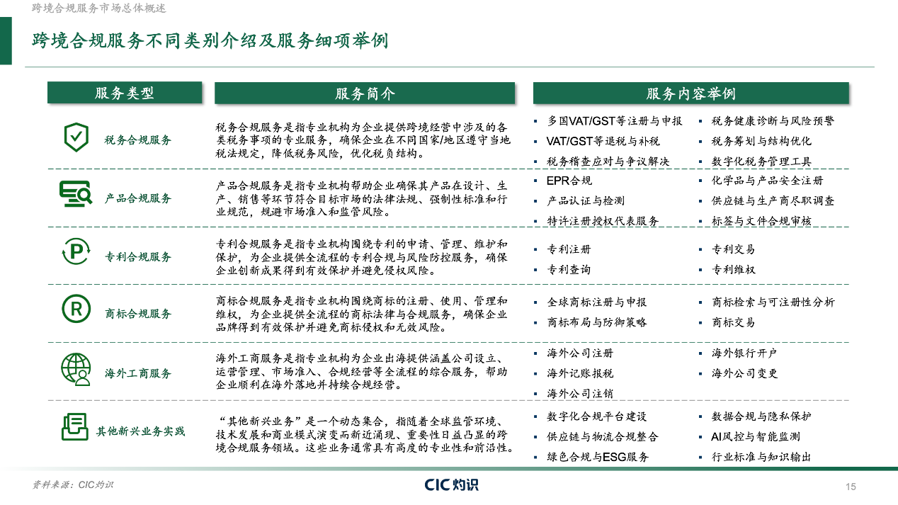 CIC灼识重磅发布《全球跨境合规服务行业白皮书》，一站式合规服务构筑全球出海新生态
